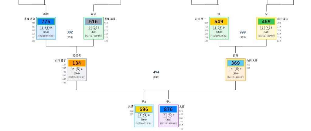 心相科学理論 家族関係図サンプル
